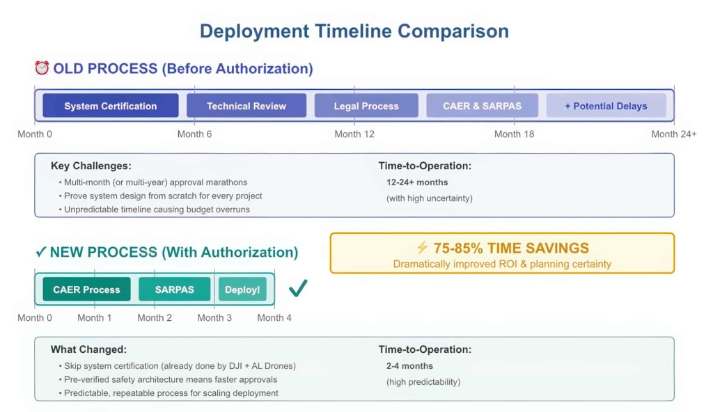 DJI Dock 2 Cleared For BVLOS In Brazil DJI Dock 2 Cleared For BVLOS In Brazil | ADrones | 5