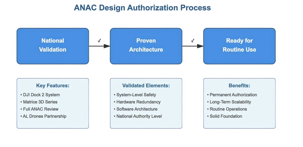 DJI Dock 2 Cleared For BVLOS In Brazil DJI Dock 2 Cleared For BVLOS In Brazil | ADrones | 2
