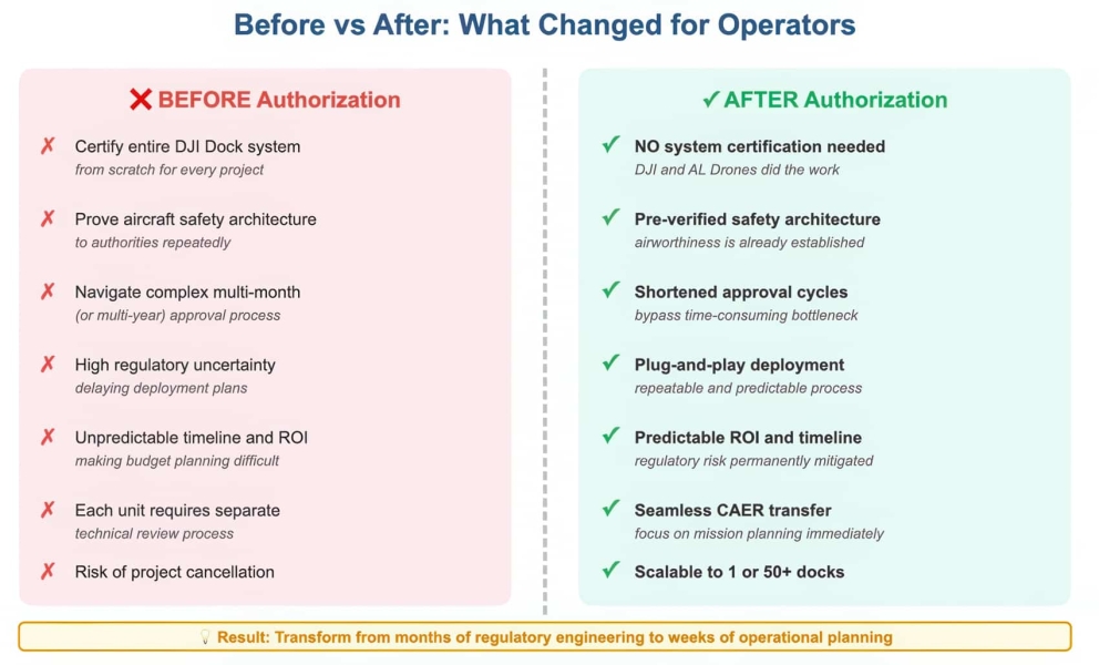 DJI Dock 2 Cleared For BVLOS In Brazil DJI Dock 2 Cleared For BVLOS In Brazil | ADrones | 3