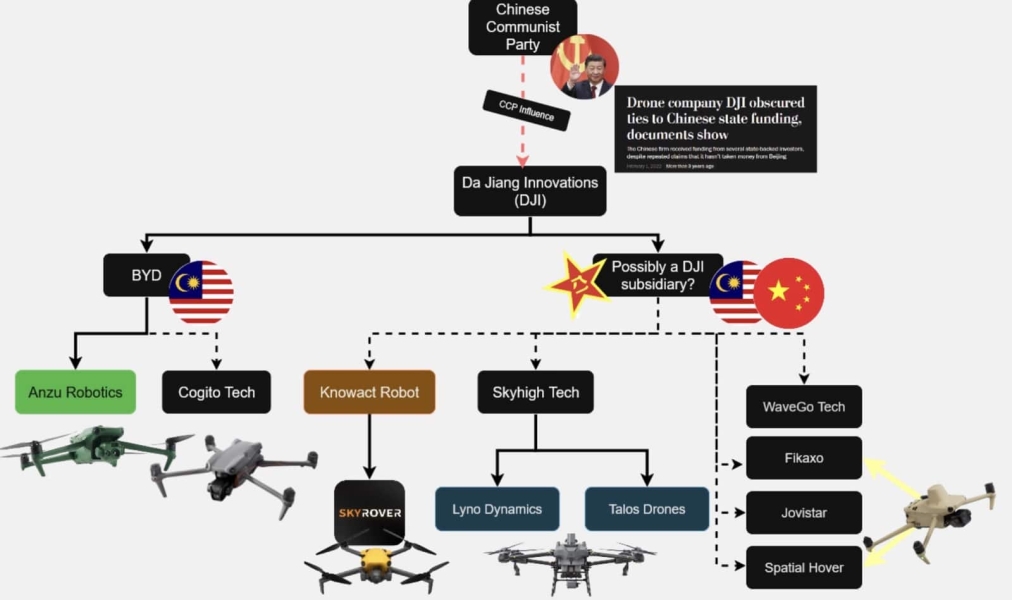 DJI's Shell Company Gambit Backfired Spectacularly, And The Entire Drone Industry Paid The Price DJI's Shell Company Gambit Backfired Spectacularly, And The Entire Drone Industry Paid The Price | ADrones | 2