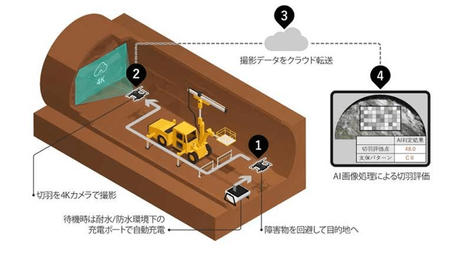 Drones Go Underground: Japan’s Toda Construction Uses UAVs to Inspect Tunnel Faces | Agro Drones | 3