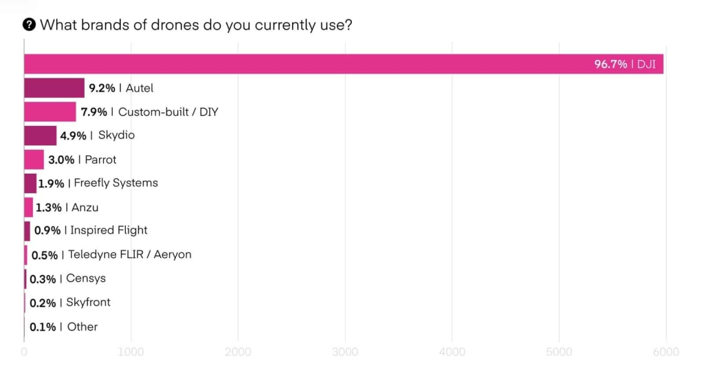 Pilot Institute Survey: 8,056 Operators Reveal DJI Ban Will Devastate American Drone Industry Pilot Institute Survey: 8,056 Operators Reveal DJI Ban Will Devastate American Drone Industry | ADrones | 4