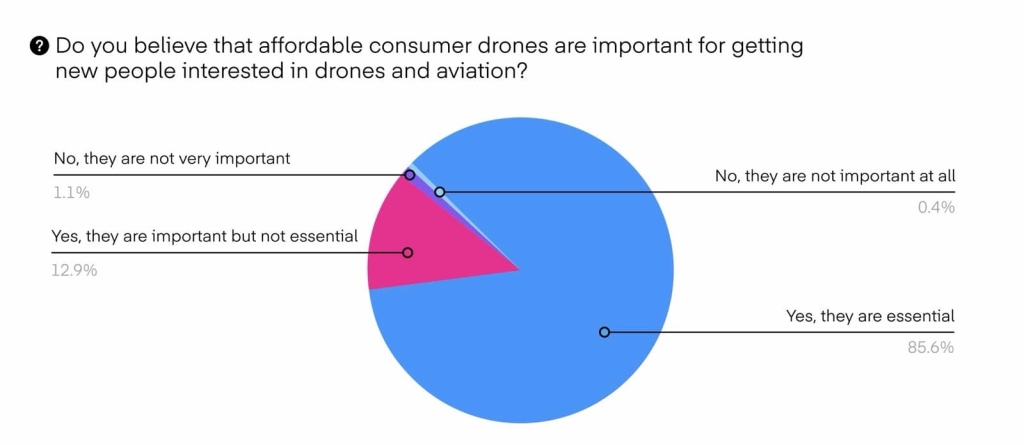 Pilot Institute Survey: 8,056 Operators Reveal DJI Ban Will Devastate American Drone Industry Pilot Institute Survey: 8,056 Operators Reveal DJI Ban Will Devastate American Drone Industry | ADrones | 8