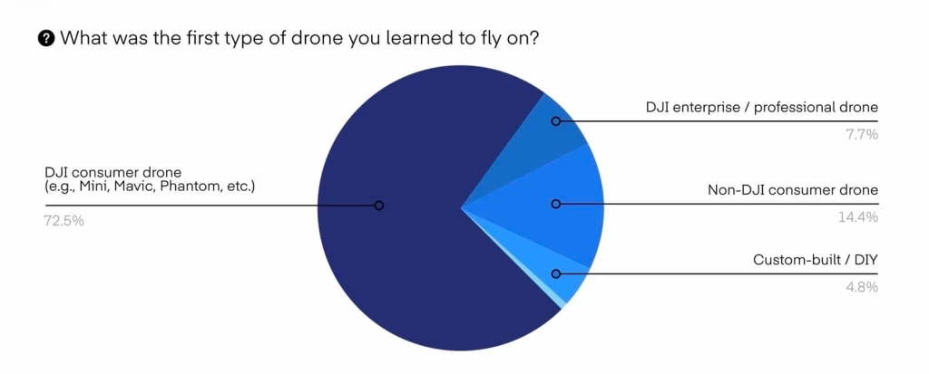 Pilot Institute Survey: 8,056 Operators Reveal DJI Ban Will Devastate American Drone Industry Pilot Institute Survey: 8,056 Operators Reveal DJI Ban Will Devastate American Drone Industry | ADrones | 7