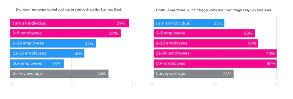 Pilot Institute Survey: 8,056 Operators Reveal DJI Ban Will Devastate American Drone Industry Pilot Institute Survey: 8,056 Operators Reveal DJI Ban Will Devastate American Drone Industry | ADrones | 6