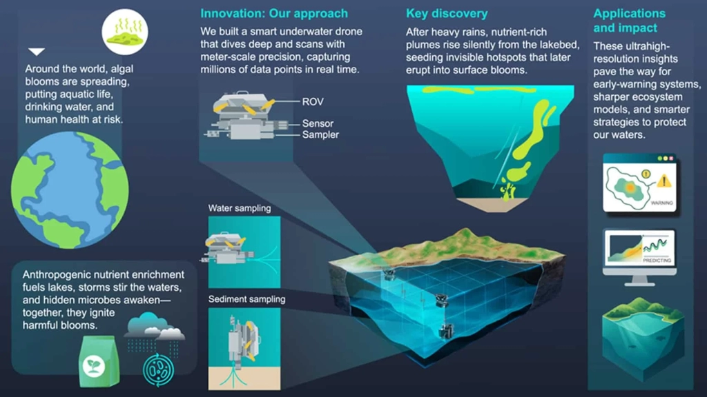 Underwater Drones Reveal The Hidden Start Of Algal Blooms Underwater Drones Reveal The Hidden Start Of Algal Blooms | ADrones | 2